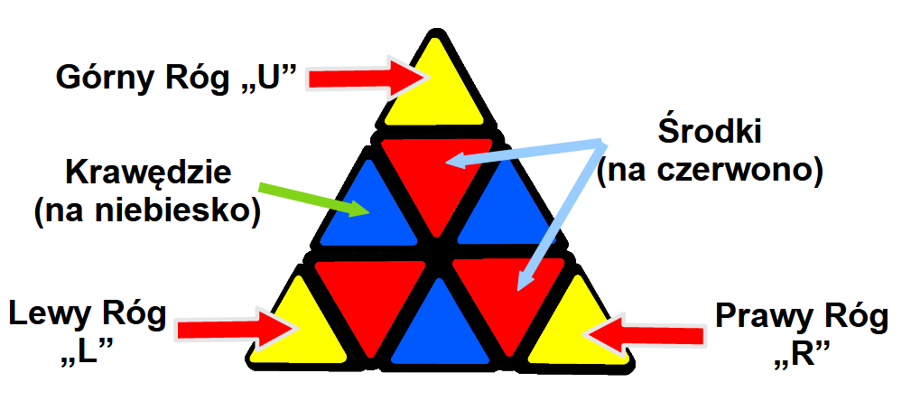 Jak ułożyć kostkę rubika Piramida Oznaczenia